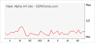 Grafico di modifiche della popolarità del telefono cellulare Haier Alpha A4 Lite