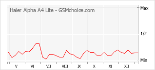 Populariteit van de telefoon: diagram Haier Alpha A4 Lite