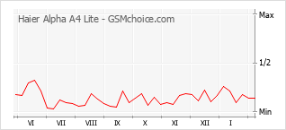 Диаграмма изменений популярности телефона Haier Alpha A4 Lite
