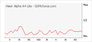 手機聲望改變圖表 Haier Alpha A4 Lite