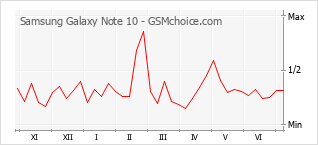 Popularity chart of Samsung Galaxy Note 10