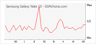 Gráfico de los cambios de popularidad Samsung Galaxy Note 10