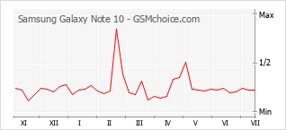 Le graphique de popularité de Samsung Galaxy Note 10