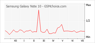 Grafico di modifiche della popolarità del telefono cellulare Samsung Galaxy Note 10