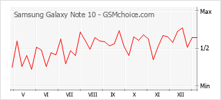 Диаграмма изменений популярности телефона Samsung Galaxy Note 10