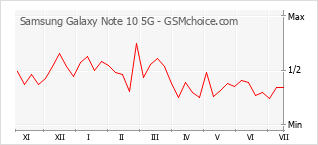 Gráfico de los cambios de popularidad Samsung Galaxy Note 10 5G