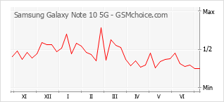 Le graphique de popularité de Samsung Galaxy Note 10 5G