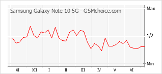 Grafico di modifiche della popolarità del telefono cellulare Samsung Galaxy Note 10 5G