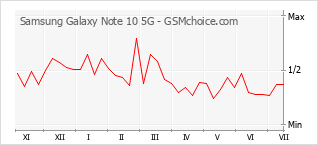Populariteit van de telefoon: diagram Samsung Galaxy Note 10 5G