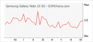 Диаграмма изменений популярности телефона Samsung Galaxy Note 10 5G