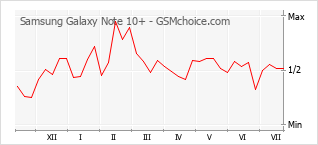 Popularity chart of Samsung Galaxy Note 10+