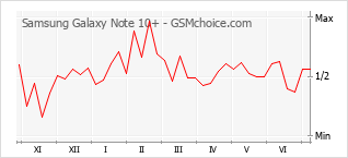 Gráfico de los cambios de popularidad Samsung Galaxy Note 10+