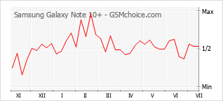 Grafico di modifiche della popolarità del telefono cellulare Samsung Galaxy Note 10+