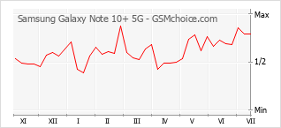 Gráfico de los cambios de popularidad Samsung Galaxy Note 10+ 5G