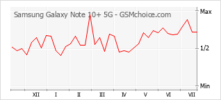 Grafico di modifiche della popolarità del telefono cellulare Samsung Galaxy Note 10+ 5G
