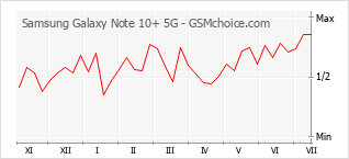 Populariteit van de telefoon: diagram Samsung Galaxy Note 10+ 5G