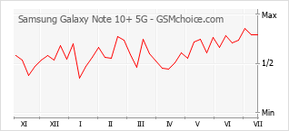 手机声望改变图表 Samsung Galaxy Note 10+ 5G