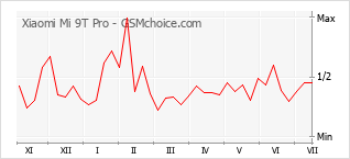 Popularity chart of Xiaomi Mi 9T Pro