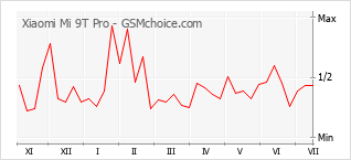 Gráfico de los cambios de popularidad Xiaomi Mi 9T Pro