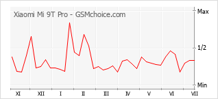 Grafico di modifiche della popolarità del telefono cellulare Xiaomi Mi 9T Pro