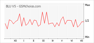 Popularity chart of BLU V5