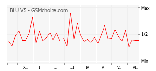 Gráfico de los cambios de popularidad BLU V5
