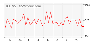 Grafico di modifiche della popolarità del telefono cellulare BLU V5