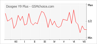 Gráfico de los cambios de popularidad Doogee Y9 Plus