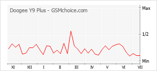 Grafico di modifiche della popolarità del telefono cellulare Doogee Y9 Plus