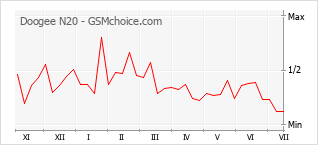 Popularity chart of Doogee N20