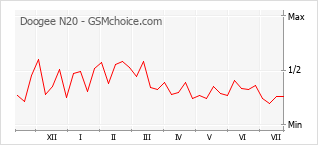 Gráfico de los cambios de popularidad Doogee N20