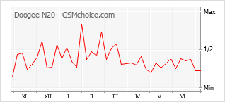 Grafico di modifiche della popolarità del telefono cellulare Doogee N20