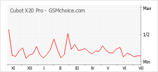 Gráfico de los cambios de popularidad Cubot X20 Pro