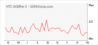 Gráfico de los cambios de popularidad HTC Wildfire X
