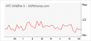 Le graphique de popularité de HTC Wildfire X