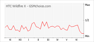 Grafico di modifiche della popolarità del telefono cellulare HTC Wildfire X