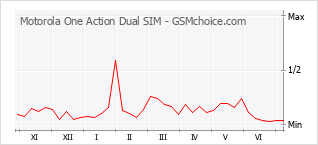 Diagramm der Poplularitätveränderungen von Motorola One Action Dual SIM