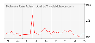 Popularity chart of Motorola One Action Dual SIM