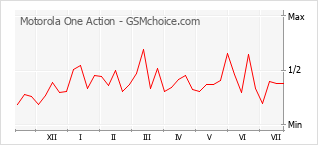 Popularity chart of Motorola One Action