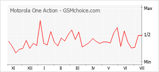 Gráfico de los cambios de popularidad Motorola One Action