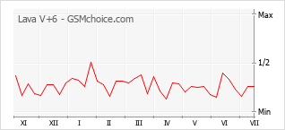 Popularity chart of Lava V+6