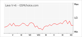 Gráfico de los cambios de popularidad Lava V+6