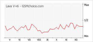 Le graphique de popularité de Lava V+6