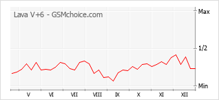 Grafico di modifiche della popolarità del telefono cellulare Lava V+6