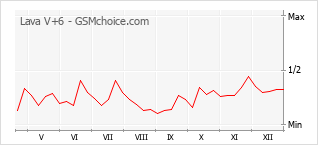 Диаграмма изменений популярности телефона Lava V+6