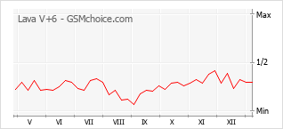 手机声望改变图表 Lava V+6
