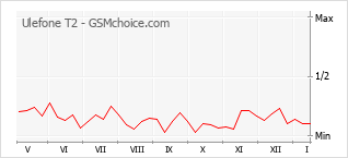 Gráfico de los cambios de popularidad Ulefone T2