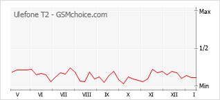 Traçar mudanças de populariedade do telemóvel Ulefone T2