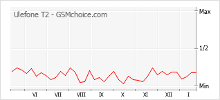 Диаграмма изменений популярности телефона Ulefone T2