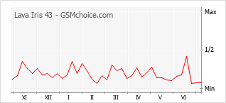 Popularity chart of Lava Iris 43